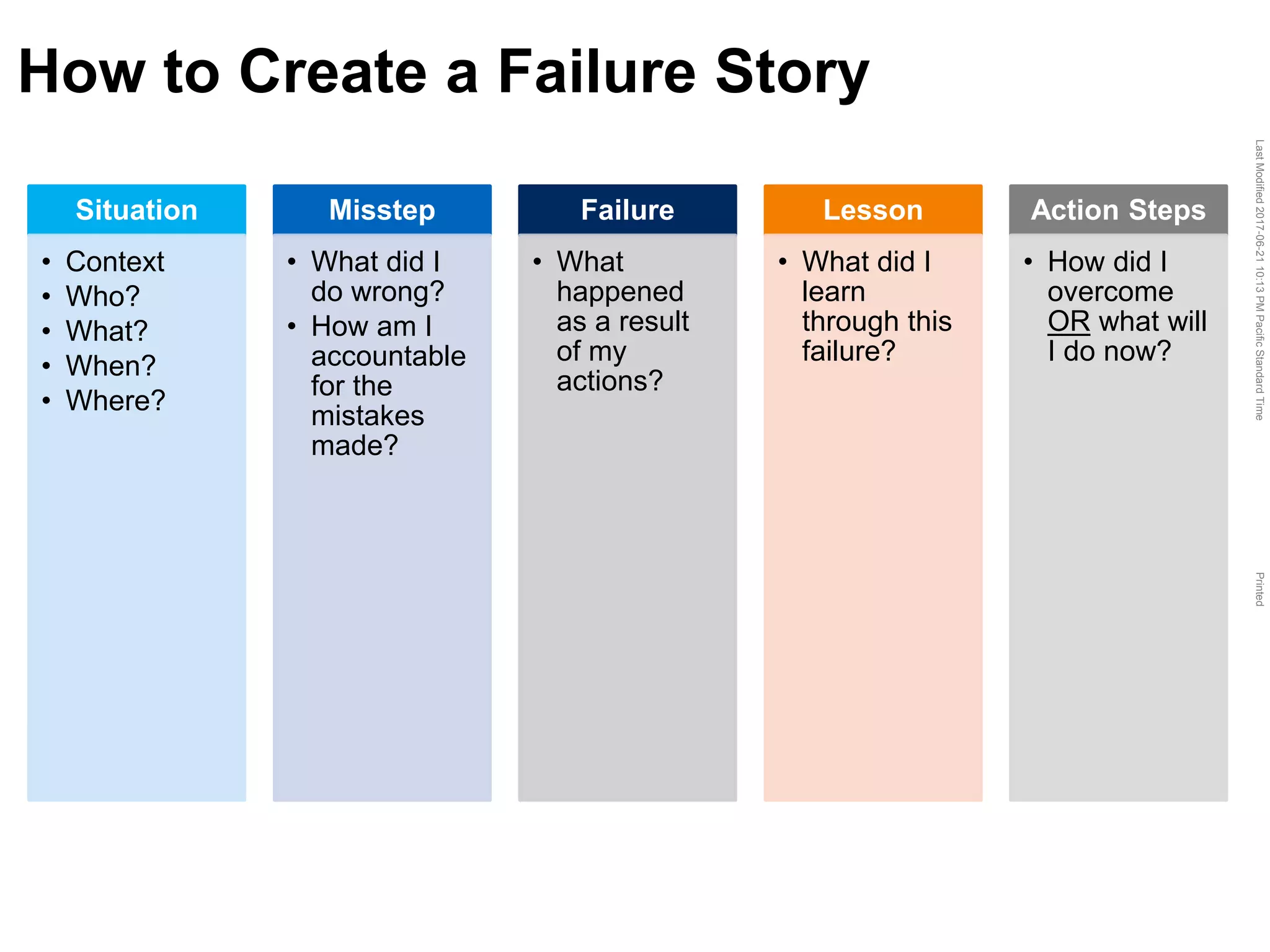 LastModified2017-06-2110:13PMPacificStandardTimePrinted
How to Create a Failure Story
Situation
• Context
• Who?
• What?
• When?
• Where?
Misstep
• What did I
do wrong?
• How am I
accountable
for the
mistakes
made?
Failure
• What
happened
as a result
of my
actions?
Lesson
• What did I
learn
through this
failure?
Action Steps
• How did I
overcome
OR what will
I do now?
 