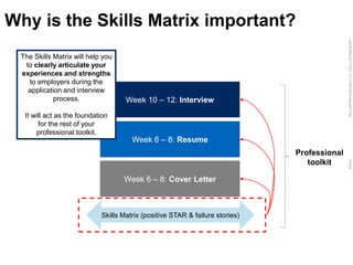 LastModified2017-06-2110:13PMPacificStandardTimePrinted
Why is the Skills Matrix important?
Skills Matrix (positive STAR & failure stories)
Week 6 – 8: Cover Letter
Week 6 – 8: Resume
Week 10 – 12: Interview
The Skills Matrix will help you
to clearly articulate your
experiences and strengths
to employers during the
application and interview
process.
It will act as the foundation
for the rest of your
professional toolkit.
Professional
toolkit
 