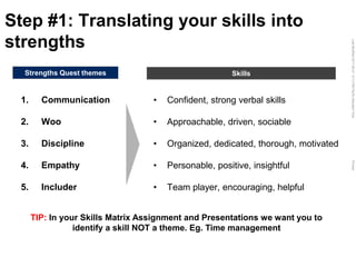 LastModified2017-06-2110:13PMPacificStandardTimePrinted
Step #1: Translating your skills into
strengths
1. Communication
2. Woo
3. Discipline
4. Empathy
5. Includer
Strengths Quest themes Skills
• Confident, strong verbal skills
• Approachable, driven, sociable
• Organized, dedicated, thorough, motivated
• Personable, positive, insightful
• Team player, encouraging, helpful
TIP: In your Skills Matrix Assignment and Presentations we want you to
identify a skill NOT a theme. Eg. Time management
 