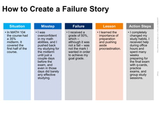 LastModified2017-06-2110:13PMPacificStandardTimePrinted
How to Create a Failure Story
Situation
• In MATH 104
the course had
a 35%
midterm. It
covered the
first half of the
course.
Misstep
• I was
overconfident
in my math
abilities, and I
pushed back
my studying for
the midterm
until just a
couple days
before the
exam, and
even in those
days did barely
any effective
studying.
Failure
• I received a
grade of 50%,
which –
although it was
not a fail – was
not the mark I
wanted in order
to achieve my
goal grade.
Lesson
• I learned the
importance of
preparation
and pushing
aside
procrastination.
Action Steps
• I completely
changed my
study habits. I
received help
during office
hours and
spent many
weeks
preparing for
the final exam
with q-cards,
practice
exams, and
group study
sessions.
 