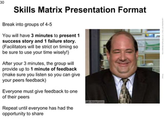 LastModified2017-06-2110:13PMPacificStandardTimePrinted
Break into groups of 4-5
You will have 3 minutes to present 1
success story and 1 failure story.
(Facilitators will be strict on timing so
be sure to use your time wisely!)
After your 3 minutes, the group will
provide up to 1 minute of feedback
(make sure you listen so you can give
your peers feedback)
Everyone must give feedback to one
of their peers
Repeat until everyone has had the
opportunity to share
30
Skills Matrix Presentation Format
 