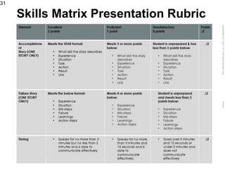 LastModified2017-06-2110:13PMPacificStandardTimePrinted
Skills Matrix Presentation Rubric
31
 
