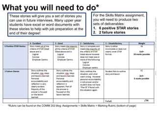 LastModified2017-06-2110:13PMPacificStandardTimePrinted
What you will need to do*
For the Skills Matrix assignment,
you will need to produce two
sets of deliverables:
1. 6 positive STAR stories
2. 2 failure stories
*Rubric can be found on the COMM 202 blog: Assignments > Skills Matrix > Marking Rubric (bottom of page)
These stories will give you a set of stories you
can use in future interviews. Many upper year
students have excel or word documents with
these stories to help with job preparation at the
end of their degree!
 