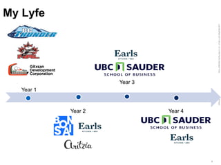 LastModified2017-06-2110:13PMPacificStandardTimePrinted
4
My Lyfe
On the surface
Below the surface
Year 1
Year 2
Year 3
Year 4
 