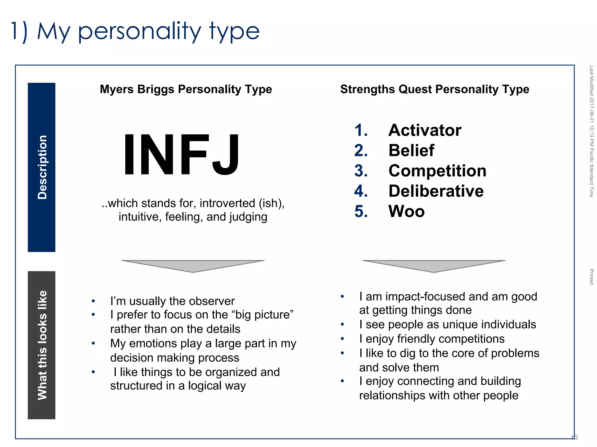 LastModified2017-06-2110:13PMPacificStandardTimePrinted
10
1) My personality type
Myers Briggs Personality Type
INFJ
Strengths Quest Personality Type
..which stands for, introverted (ish),
intuitive, feeling, and judging
DescriptionWhatthislookslike
• I’m usually the observer
• I prefer to focus on the “big picture”
rather than on the details
• My emotions play a large part in my
decision making process
• I like things to be organized and
structured in a logical way
1. Activator
2. Belief
3. Competition
4. Deliberative
5. Woo
• I am impact-focused and am good
at getting things done
• I see people as unique individuals
• I enjoy friendly competitions
• I like to dig to the core of problems
and solve them
• I enjoy connecting and building
relationships with other people
 
