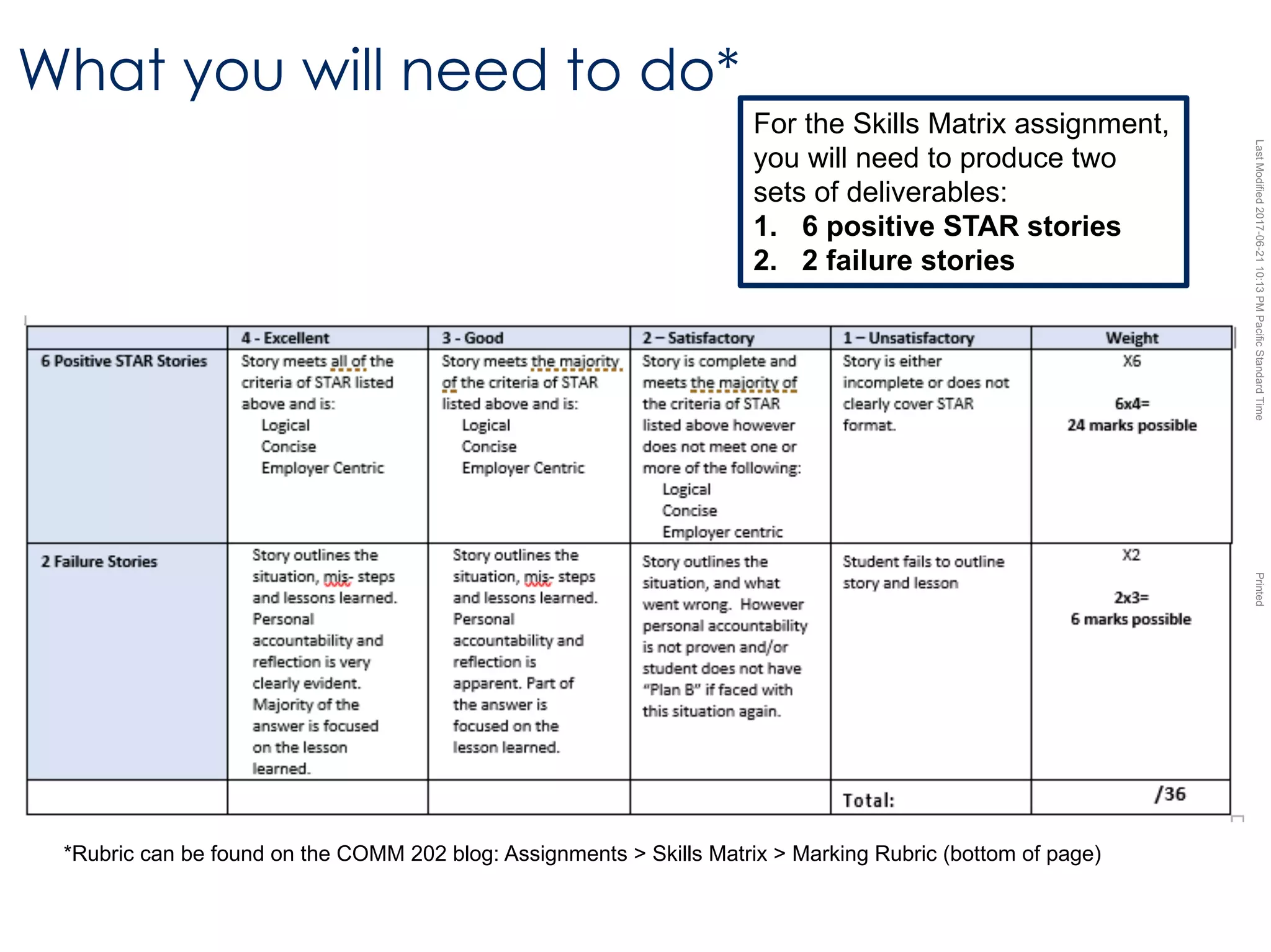 LastModified2017-06-2110:13PMPacificStandardTimePrinted
What you will need to do*
For the Skills Matrix assignment,
you will need to produce two
sets of deliverables:
1. 6 positive STAR stories
2. 2 failure stories
*Rubric can be found on the COMM 202 blog: Assignments > Skills Matrix > Marking Rubric (bottom of page)
 