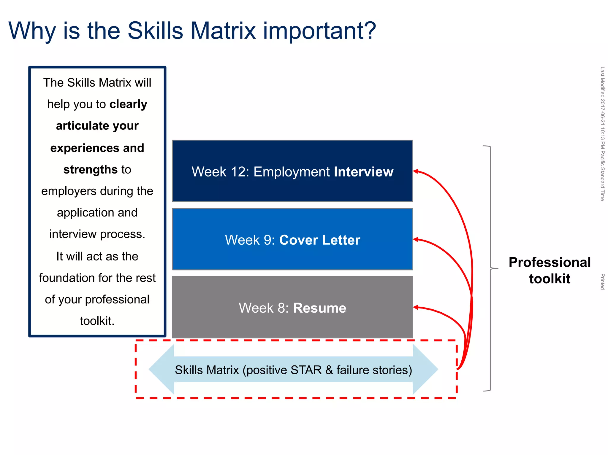 LastModified2017-06-2110:13PMPacificStandardTimePrinted
Why is the Skills Matrix important?
Skills Matrix (positive STAR & failure stories)
Week 8: Resume
Week 9: Cover Letter
Week 12: Employment Interview
The Skills Matrix will
help you to clearly
articulate your
experiences and
strengths to
employers during the
application and
interview process.
It will act as the
foundation for the rest
of your professional
toolkit.
Professional
toolkit
 