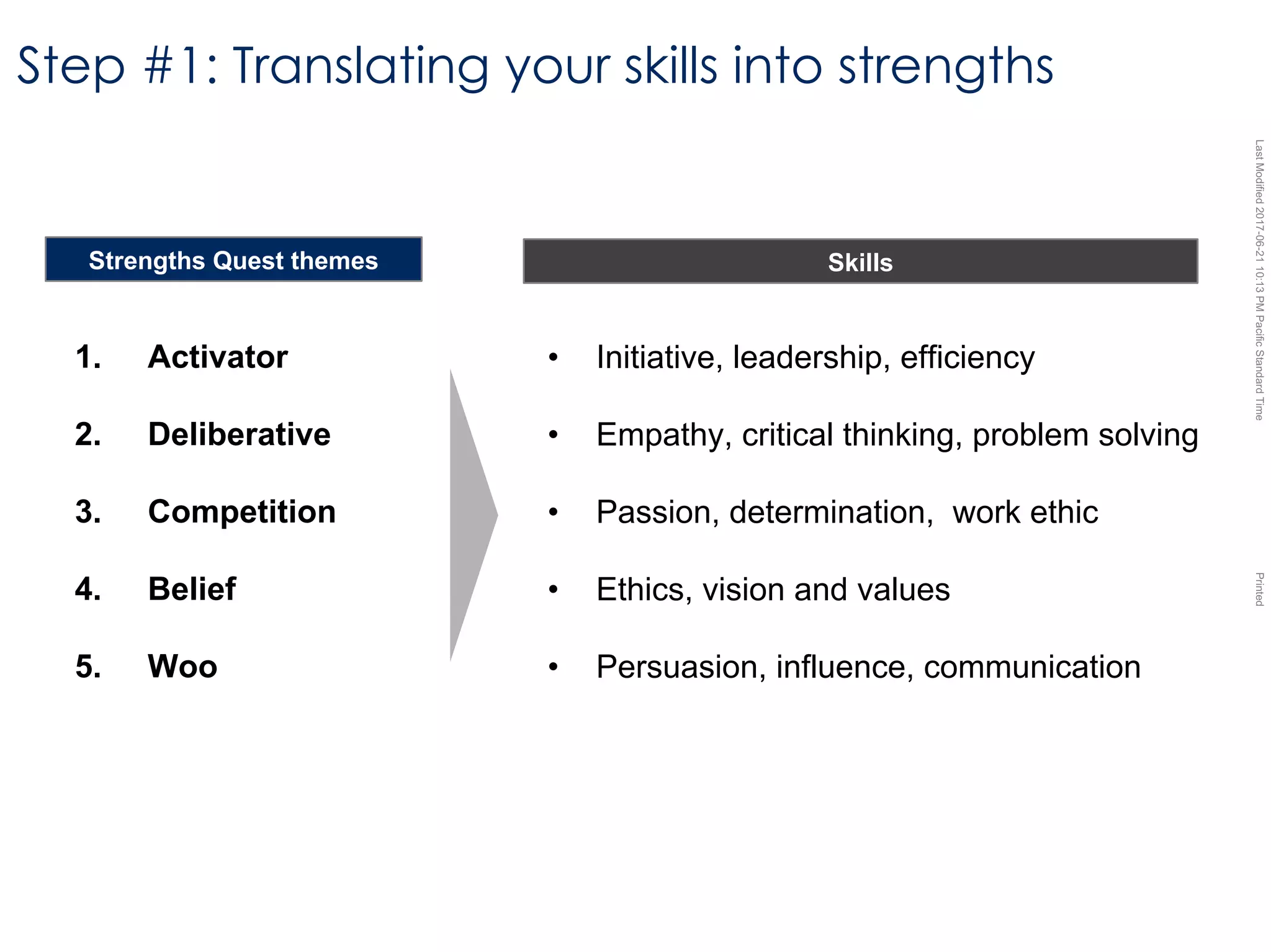LastModified2017-06-2110:13PMPacificStandardTimePrinted
Step #1: Translating your skills into strengths
1. Activator
2. Deliberative
3. Competition
4. Belief
5. Woo
Strengths Quest themes Skills
• Initiative, leadership, efficiency
• Empathy, critical thinking, problem solving
• Passion, determination, work ethic
• Ethics, vision and values
• Persuasion, influence, communication
 