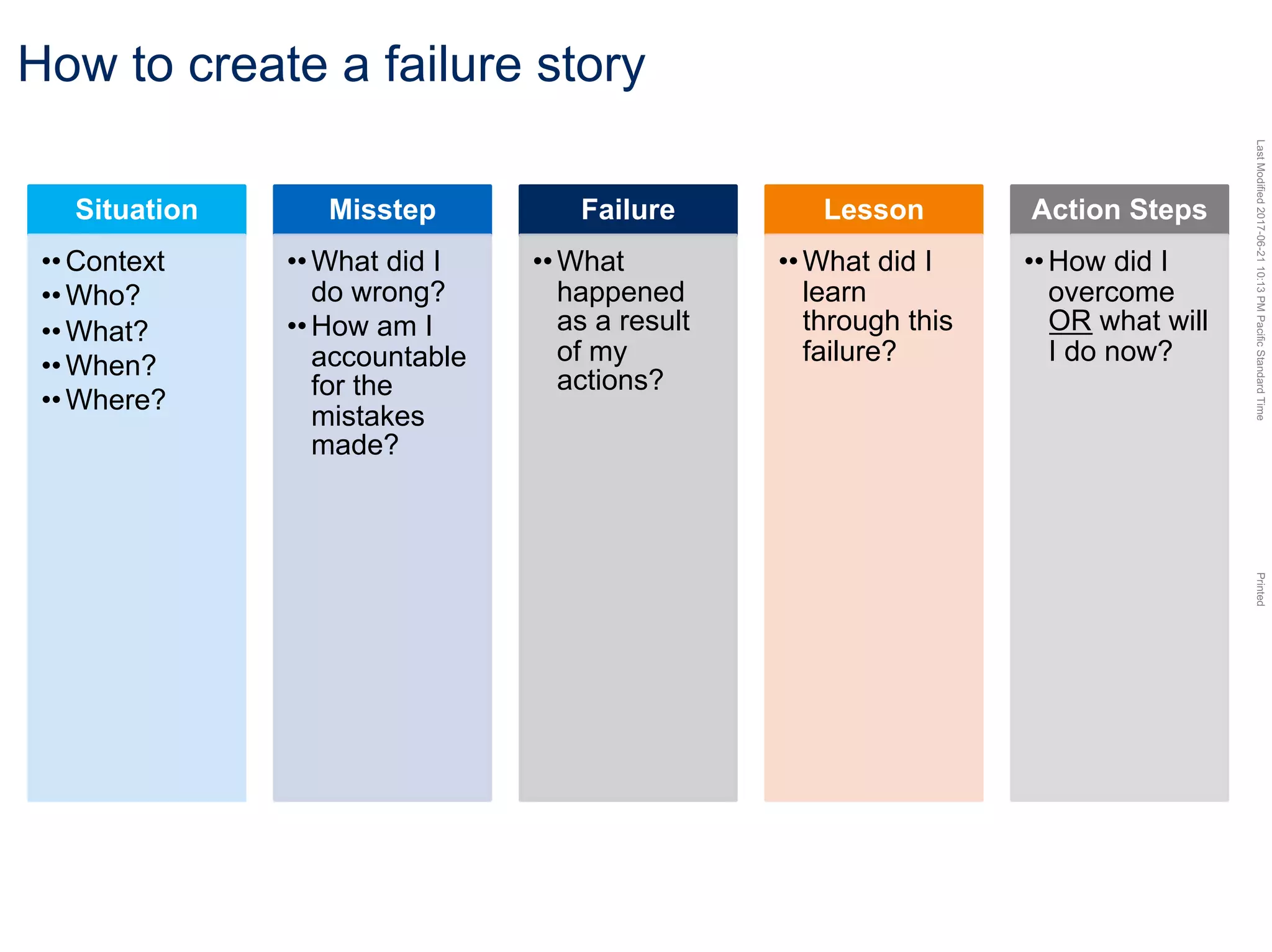 LastModified2017-06-2110:13PMPacificStandardTimePrinted
How to create a failure story
Situation
••Context
••Who?
••What?
••When?
••Where?
Misstep
••What did I
do wrong?
••How am I
accountable
for the
mistakes
made?
Failure
••What
happened
as a result
of my
actions?
Lesson
••What did I
learn
through this
failure?
Action Steps
••How did I
overcome
OR what will
I do now?
 