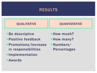 ¡ Be descriptive
¡ Positive feedback
¡ Promotions/Increase
in responsibilities
¡ Implementation
¡ Awards
¡ How much?
¡ How many?
¡ Numbers/
Percentages
RESULTS
QUANTATATIVEQUALITATIVE
 
