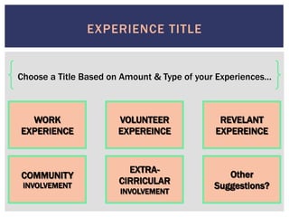 EXPERIENCE TITLE
WORK
EXPERIENCE
VOLUNTEER
EXPEREINCE
REVELANT
EXPEREINCE
COMMUNITY
INVOLVEMENT
EXTRA-
CIRRICULAR
INVOLVEMENT
Other
Suggestions?
Choose a Title Based on Amount & Type of your Experiences…
 