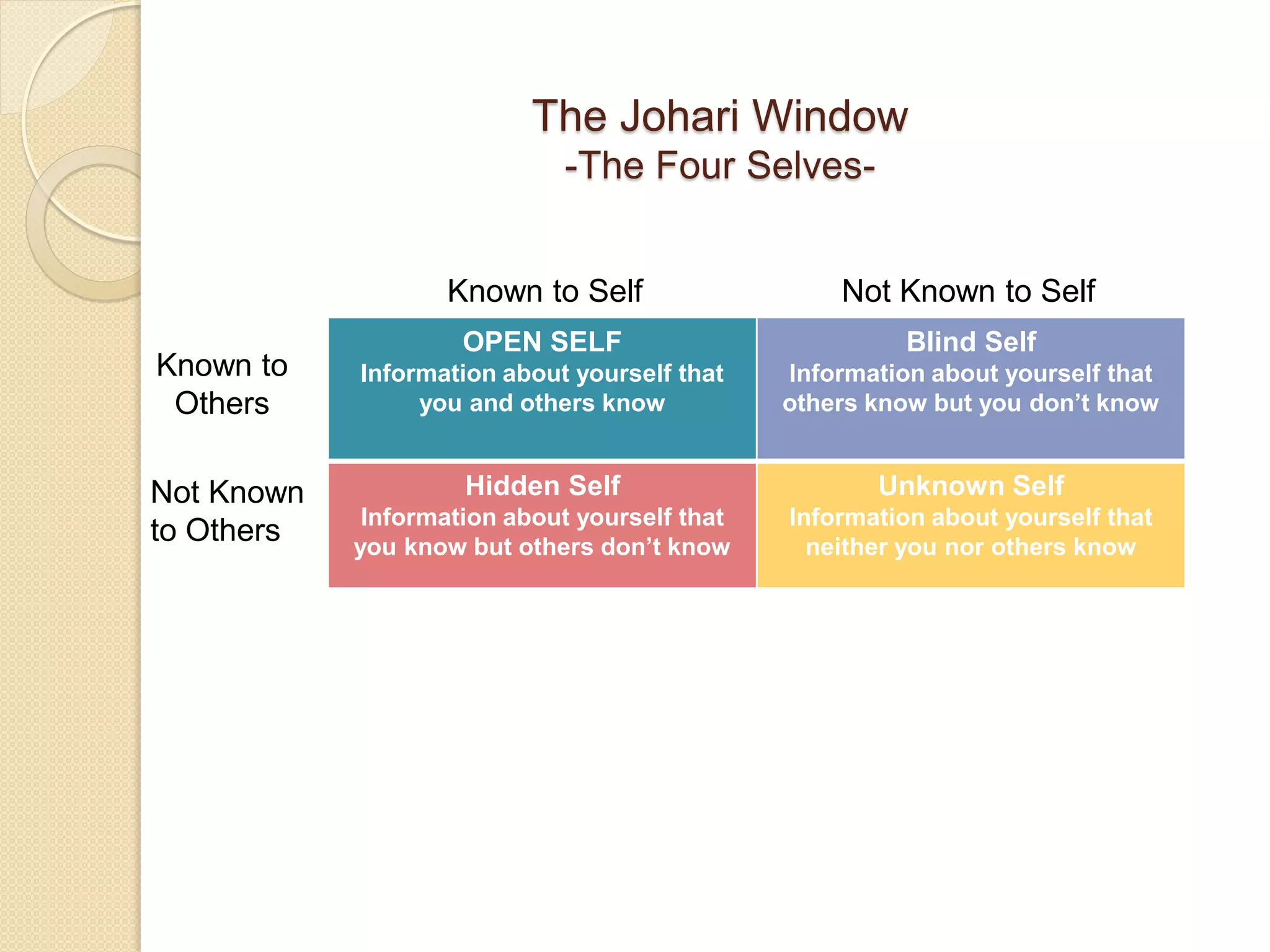 The Johari Window
                             -The Four Selves-


                   Known to Self                   Not Known to Self
                     OPEN SELF                           Blind Self
Known to    Information about yourself that    Information about yourself that
 Others          you and others know           others know but you don’t know


Not Known            Hidden Self                      Unknown Self
             Information about yourself that   Information about yourself that
to Others   you know but others don’t know       neither you nor others know
 