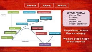 Rewards
LOYALTY PROGRAM
- Welcome Offer
- Anniversary
- VIP Offer
- Exclusive Offer
- Welcome Back Reward
People leave because
they are unhappy.
We make people happy
so that they stay.
Repeat Referral
 