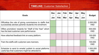 Goals
Dec
-
Jan
Jan
-
Feb
Feb
-
Mar
Mar
-
Apr
Apr
-
May
May
-
Jun
Budget
Officialize the rule of giving commissions to staffs that
successfully advises parents/ students into enrolment.
2.000.000
VND
Offers promotion/ rewards for “Staff of the Year” which
has the best customer care performance
500.000
VND
Have attached feedback link on every platform. 100.000
VND
Train the staffs with customer care manners. 100.000
VND
Schedule to send to emails/ publish to social platforms
useful tips that customers might be attracted to.
1.000.000
VND
TIMELINE: Customer Satisfaction
 