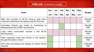 Goals
Dec
-
Jan
Jan
-
Feb
Feb
-
Mar
Mar
-
Apr
Apr
-
May
May
-
Jun
Budget
Offer free vouchers of IELTS mock-up tests when
customers subscribe to the weekly news the first time.
600.000
VND
Committed Parents are invited to Fundraising &
Networking Events of RMIT and partners.
500.000
VND
Lucky online survey-taker receives a free IELTS
learning ebook.
200.000
VND
When customers invite their friends to Info Session,
they get 5% tuition in return
2.000.000
VND
20% tuition fee discount for siblings of current/ former
students
5.000.000
VND
TIMELINE: Customer Loyalty
 