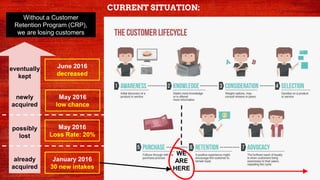 WE
ARE
HERE
January 2016
30 new intakes
already
acquired
Without a Customer
Retention Program (CRP),
we are losing customers
possibly
lost
May 2016
Loss Rate: 20%
newly
acquired
May 2016
low chance
eventually
kept
June 2016
decreased
CURRENT SITUATION:
 