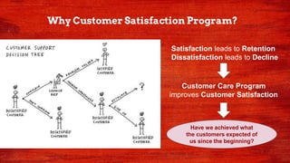 Satisfaction leads to Retention
Dissatisfaction leads to Decline
Customer Care Program
improves Customer Satisfaction
Why Customer Satisfaction Program?
Have we achieved what
the customers expected of
us since the beginning?
 