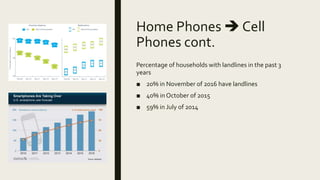 Home Phones  Cell
Phones cont.
Percentage of households with landlines in the past 3
years
■ 20% in November of 2016 have landlines
■ 40% in October of 2015
■ 59% in July of 2014
 