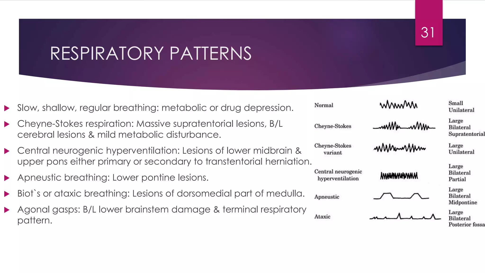RESPIRATORY PATTERNS
 Slow, shallow, regular breathing: metabolic or drug depression.
 Cheyne-Stokes respiration: Massive supratentorial lesions, B/L
cerebral lesions & mild metabolic disturbance.
 Central neurogenic hyperventilation: Lesions of lower midbrain &
upper pons either primary or secondary to transtentorial herniation.
 Apneustic breathing: Lower pontine lesions.
 Biot`s or ataxic breathing: Lesions of dorsomedial part of medulla.
 Agonal gasps: B/L lower brainstem damage & terminal respiratory
pattern.
31
 