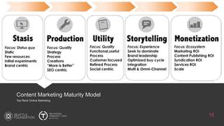 Content Marketing Maturity Model
Top Rank Online Marketing
15
 