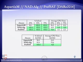 AspartixM // NAD-Alg // PrefSAT [DARe2014] 
% Solved Average CPU-Time 
Density 25% 50% 75% 25% 50% 75% 
AspartixM 98.3 100.0 100.0 56.5 14.7 10.0 
NAD-Alg 100.0 100.0 100.0 18.9 0.2 0.2 
PrefSAT 100.0 100.0 100.0 5.1 1.6 2.2 
% Solved Average CPU-Time 
Density RAND RAND 
AspartixM 98.9 34.0 
NAD-Alg 93.9 70.6 
PrefSAT 100.0 4.2 
 