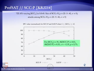 PrefSAT // SCC-P [KR2014] 
720 AFs varying jSCC 
j in 5:5:45. Size of SCCs N( = 20 : 5 : 40,  = 5); 
attacks among SCCs N( = 20 : 5 : 40,  = 5) 
100 
90 
80 
70 
60 
50 
40 
IPC value (normalised) for SCC-P and SAT-P when 5  |SCC|  45 
For jSCC 
j = 35, Md(SCC-P) = 8.81, 
Md(SAT-P) = 8.53, z = 0.35, p = 0.73; 
0 10 20 30 40 50 
|SCC| 
SCC-P SAT-P 
 