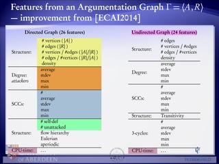 Features from an Argumentation Graph  = hA,Ri 
— improvement from [ECAI2014] 
Directed Graph (26 features) 
Structure: 
# vertices ( jAj ) 
# edges ( jRj ) 
# vertices / #edges ( jAj=jRj ) 
# edges / #vertices ( jRj=jAj ) 
density 
average 
Degree: stdev 
attackers max 
min 
# average 
stdev 
max 
SCCs: 
min 
Structure: 
# self-def 
# unattacked 
flow hierarchy 
Eulerian 
aperiodic 
CPU-time: . . . 
Undirected Graph (24 features) 
Structure: 
# edges 
# vertices / #edges 
# edges / #vertices 
density 
Degree: 
average 
stdev 
max 
min 
SCCs: 
# average 
stdev 
max 
min 
Structure: Transitivity 
3-cycles: 
# average 
stdev 
max 
min 
CPU-time: . . . 
 