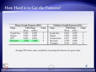 How Hard is to Get the Features? 
Direct Graph Features (DG) Undirect Graph Features (UG) 
Class CPU-Time # feat Class CPU-Time # feat 
Mean stdDev Mean stDev 
Graph Size 0.001 0.009 5 Graph Size 0.001 0.003 4 
Degree 0.003 0.009 4 Degree 0.002 0.004 4 
SCC 0.046 0.036 5 Components 0.011 0.009 5 
Structure 2.304 2.868 5 Structure 0.799 0.684 1 
Triangles 0.787 0.671 5 
Average CPU-time, stdev, needed for extracting the features of a given class. 
 