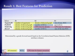 Result 1: Best Features for Prediction 
Solver B1 B2 B3 
AspartixM number of arguments density of directed graph size of max. SCC 
PrefSAT density of directed graph number of SCCs aperiodicity 
NAD-Alg density of directed graph CPU-time for density CPU-time for Eulerian 
SCC-P density of directed graph number of SCCs size of the max SCC 
Determined by a greedy forward search based on the Correlation-based Feature Selection (CFS) 
attribute evaluator. 
AF structure SCCs CPU-time for feature extraction 
 