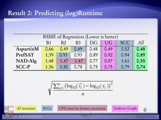 Result 2: Predicting (log)Runtime 
RSME of Regression (Lower is better) 
B1 B2 B3 DG UG SCC All 
AspartixM 0.66 0.49 0.49 0.48 0.49 0.52 0.48 
PrefSAT 1.39 0.93 0.93 0.89 0.92 0.94 0.89 
NAD-Alg 1.48 1.47 1.47 0.77 0.57 1.61 0.55 
SCC-P 1.36 0.80 0.78 0.75 0.75 0.79 0.74 
sPni 
=1 
 
log10( bti )log10( yi ) 
2 
n 
AF structure SCCs CPU-time for feature extraction Undirect Graph 
 
