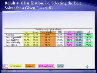 Result 4: Classification, i.e. Selecting the Best 
Solver for a Given  = hA,Ri 
Classification (Higher is better) 
jAj density min attackers DG UG SCC All 
Accuracy 48.5% 70.1% 69.9% 78.9% 79.0% 55.3% 79.5% 
Prec. AspartixM 35.0% 64.6% 63.7% 74.5% 74.9% 42.2% 76.1% 
Prec. PrefSAT 53.7% 67.8% 68.1% 79.6% 80.5% 60.4% 80.1% 
Prec. NAD-Alg 26.5% 69.2% 69.0% 81.7% 85.1% 35.3% 86.0% 
Prec. SCC-P 54.3% 73.0% 72.7% 76.6% 76.8% 57.8% 77.2% 
AF structure Attackers Undirect Graph SCCs 
 