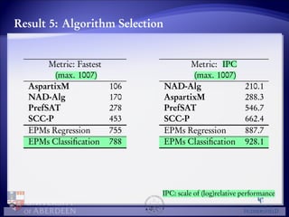 Result 5: Algorithm Selection 
Metric: Fastest 
(max. 1007) 
AspartixM 106 
NAD-Alg 170 
PrefSAT 278 
SCC-P 453 
EPMs Regression 755 
EPMs Classification 788 
Metric: IPC 
(max. 1007) 
NAD-Alg 210.1 
AspartixM 288.3 
PrefSAT 546.7 
SCC-P 662.4 
EPMs Regression 887.7 
EPMs Classification 928.1 
IPC: scale of (log)relative performance 
 