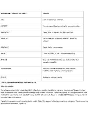 SCANDISK.EXE Command Line Switch Function
/ALL Scans all local drives for errors.
/AUTOFIX Fixes damage without prompting for user confirmation.
/CHECKONLY Checks drive for damage, but does not repair.
/CUSTOM Forces SCANDISK to read the SCANDISK.INI file for
settings.
/FRAGMENT Checks file for fragmentation.
/MONO Causes SCANDISK to use a monochrome display.
/NOSAVE Used with /AUTOFIX. Deletes lost clusters rather than
saving them as a file.
/NOSUMMARY Used with /CHECKONLY and /AUTOFIX. Prevents
SCANDISK from displaying summary screens.
/UNDO Back out of previous repairs.
Table 2: Command Line Switches for SCANDISK.EXE
Using DEFRAG.EXE
The defragmentation utility included with DOS 6.0 and later provides the ability to rearrange the clusters of data on the hard
drive in order to achieve greater performance by placing all of the clusters for a given file together in a contiguous fashion. One
mistake that is commonly made is that of running DEFRAG to fix errors. It should be noted that DEFRAG does no repair and will
not make any error disappear.
Typically, the only command line switch that is used is /FULL. This causes a full defragmentation to take place. The command line
would appear as shown in Figure 9-3.
 