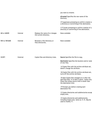 you want to rename.
dirname2 Specifies the new name of the
directory.
/Y Suppresses prompting to confirm creation of
a directory or overwriting of the destination.
/-Y Causes prompting to confirm creation of a
directory or overwriting of the destination.
MD or MKDIR Internal Displays the name of or changes
the current directory.
None available
REN or RENAME Internal Renames a file/directory or
files/directories.
None available
XCOPY External Copies files and directory trees. Source Specifies the file to copy.
Destination Specifies the location and/or name
of new files.
/A Copies files with the archive attribute set,
doesn't change the attribute.
/M Copies files with the archive attribute set,
turns off the archive attribute.
/D:date Copies files changed on or after the
specified date. If no date is given, copies only
those files whose source time is newer than
the destination time.
/P Prompts you before creating each
destination file.
/S Copies directories and subdirectories except
empty ones.
/E Copies directories and subdirectories,
including empty ones. Same as /S /E. May be
used to modify /T.
 