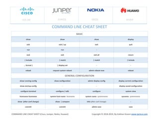 COMMAND LINE CHEAT SHEET
COMMAND LINE CHEAT SHEET (Cisco, Juniper, Nokia, Huawei) Copyright © 2018-2019, By Gokhan Kosem www.ipcisco.com
IOS XR HVRPJUNOS SROS
BASIC
show show show display
exit exit / up exit quit
run run - -
end exit exit all return
| include | match | match | include
… formal | | display-set - -
reload request system reboot admin reboot now reboot
GENERAL CONFIGURATION
show running-config show configuration admin display-config display current-configuration
show startup-config - - display saved-configuration
configure terminal configure / edit configure system view
hostname hostname system host-name hostname system name systemname sysname systemname
show (after conf change) show | compare info (after conf change) -
commit commit admin save save
 