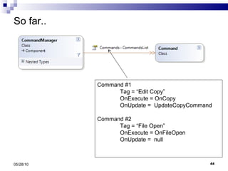So far.. 05/28/10 Command #1 Tag = “Edit Copy” OnExecute = OnCopy OnUpdate =  UpdateCopyCommand Command #2 Tag = “File Open” OnExecute = OnFileOpen OnUpdate =  null 