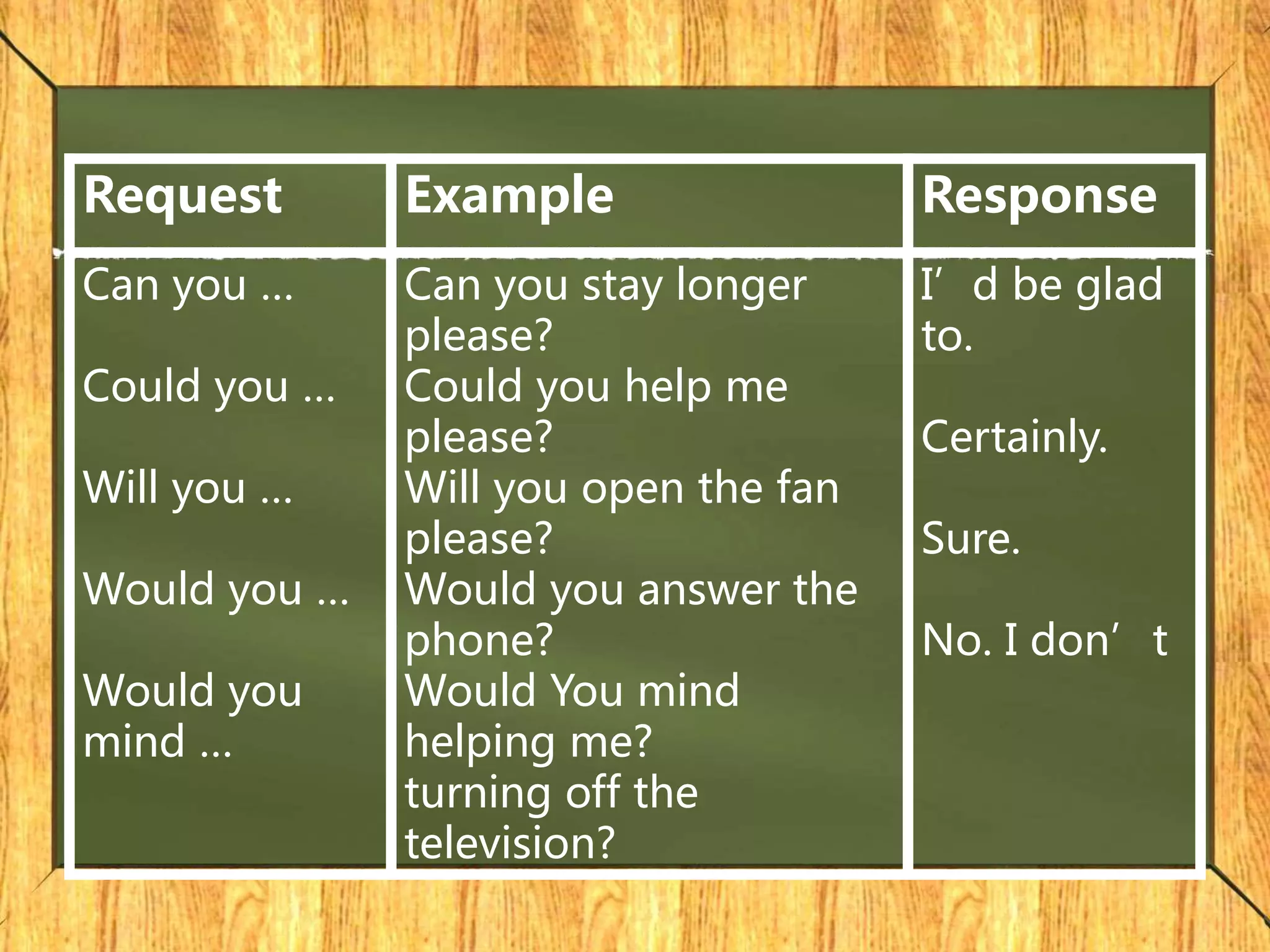 Request Example Response
Can you …
Could you …
Will you …
Would you …
Would you
mind …
Can you stay longer
please?
Could you help me
please?
Will you open the fan
please?
Would you answer the
phone?
Would You mind
helping me?
turning off the
television?
I’d be glad
to.
Certainly.
Sure.
No. I don’t
 