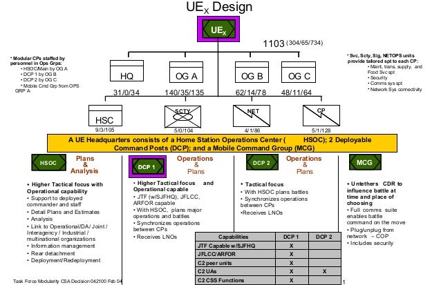 Dod Initial Capabilities Document Example.pdf Army Capabilities Brief Example – AUORN