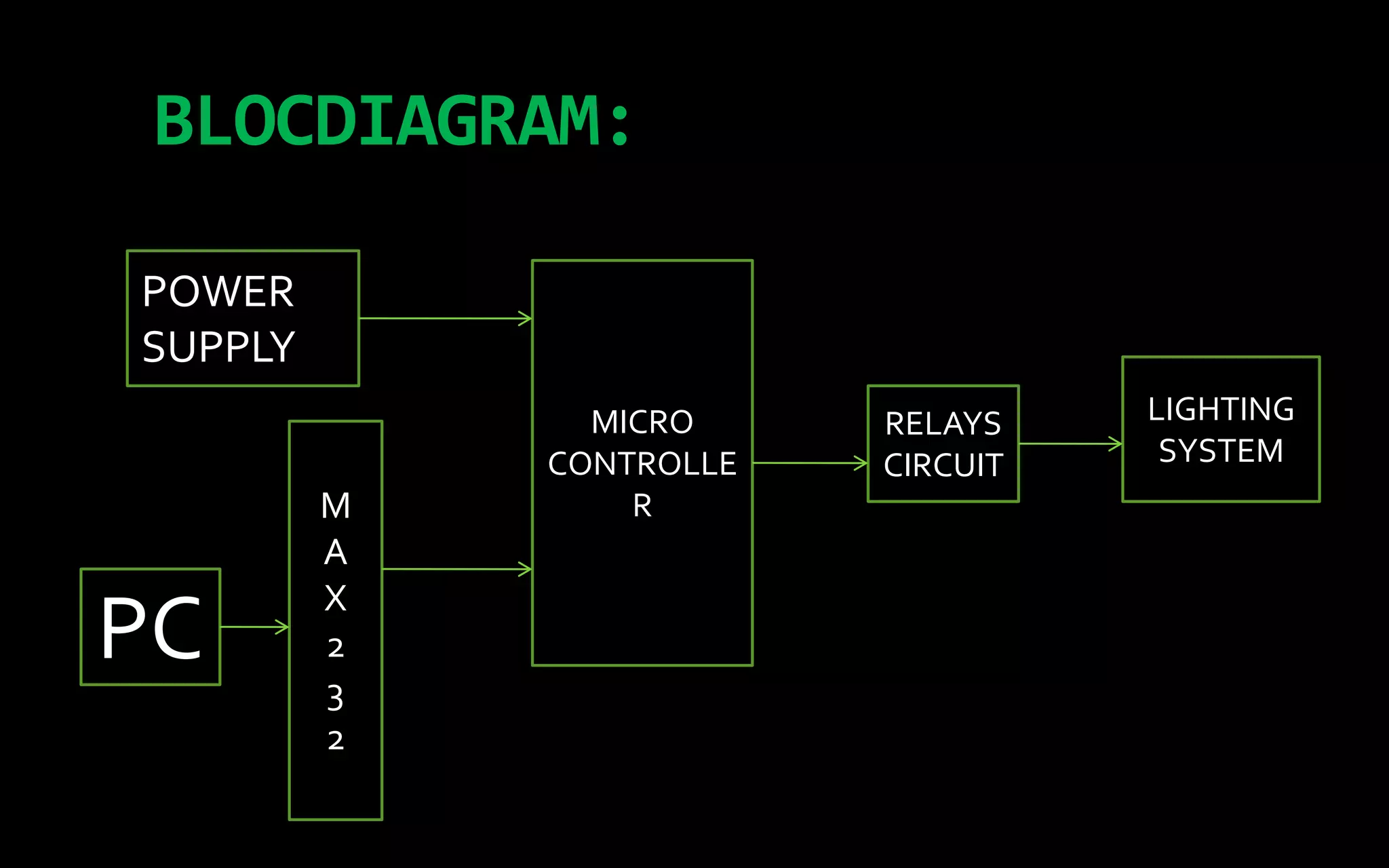 BLOCDIAGRAM:

POWER
SUPPLY
               MICRO     RELAYS    LIGHTING
             CONTROLLE   CIRCUIT    SYSTEM
         M       R
         A
         X
PC       2
         3
         2
 