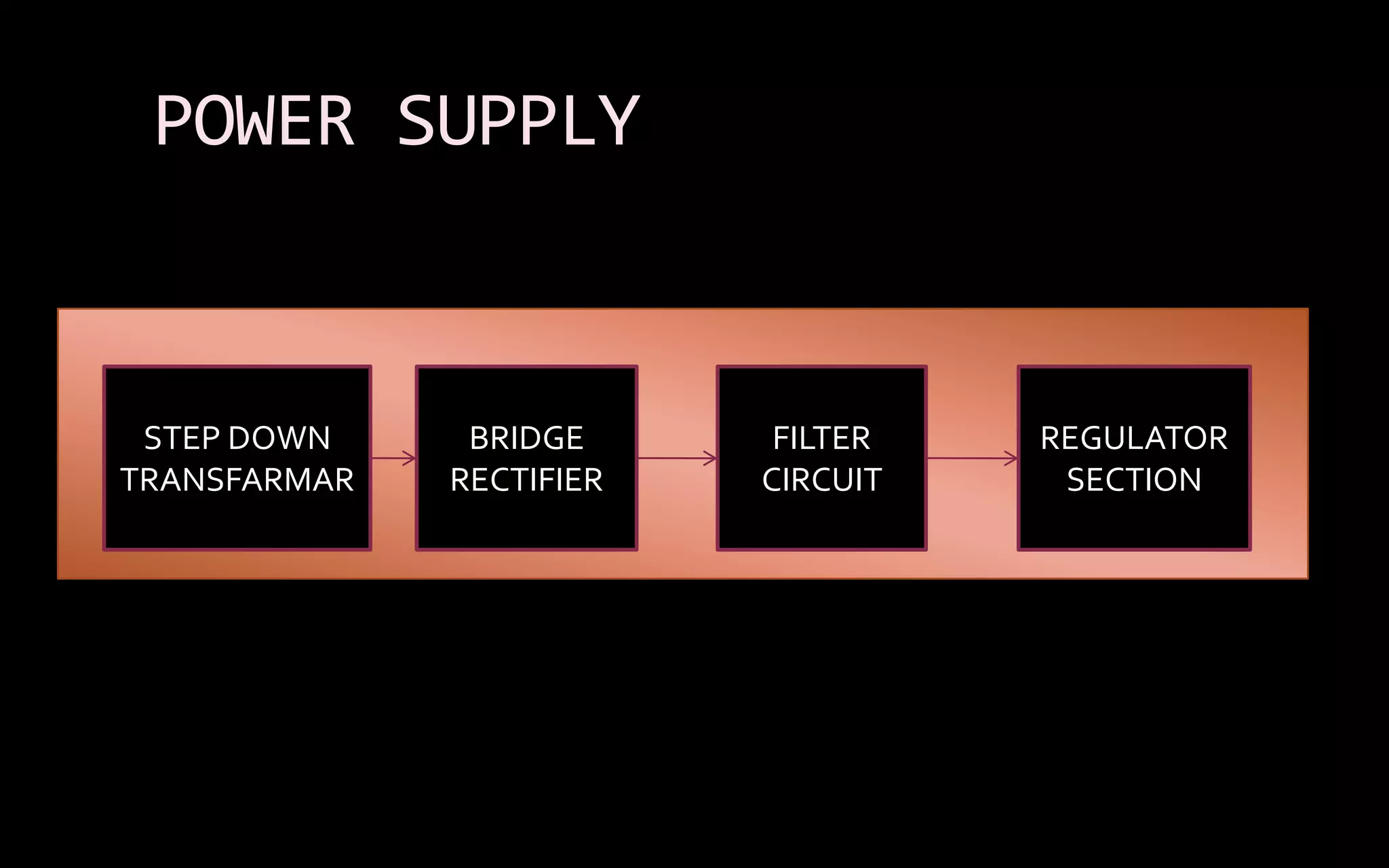 POWER SUPPLY


 STEP DOWN     BRIDGE      FILTER   REGULATOR
TRANSFARMAR   RECTIFIER   CIRCUIT    SECTION
 