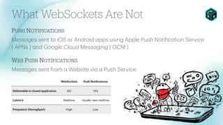 PUSH NOTIFICATIONS
Mess
a
ges sent to iOS or Android
a
pps using Apple Push Noti
f
ic
a
tion Service
( APNs )
a
nd Google Cloud Mess
a
ging ( GCM )
WEB PUSH NOTIFICATIONS
Mess
a
ges sent from
a
Website vi
a
a
Push Service
What WebSockets Are Not
WebSockets Push Noti
fi
cations
Deliverable to closed application NO YES
Latency Realtime Usually near-realtime
Frequency (throughput) High Low
 