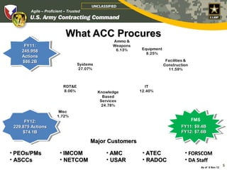 UNCLASSIFIED
        Agile – Proficient – Trusted




                           What ACC Procures
                                                  Ammo &
     FY11:
      FY11:                                       Weapons
                                                   6.13%     Equipment
    245,958
     245,958                                                   8.25%
    Actions
     Actions
    $86.2B
     $86.2B                                                               Facilities &
                                  Systems                                Construction
                                  27.07%                                   11.59%



                          RDT&E                               IT
                          8.06%             Knowledge       12.40%
                                              Based
                                             Services
                                              24.78%
                       Misc
                      1.72%
      FY12:                                                                              FMS
       FY12:
 229,875 Actions
  229,875 Actions                                                                 FY11: $9.4B
                                                                                   FY11: $9.4B
     $74.1B
      $74.1B                                                                      FY12: $7.6B
                                                                                   FY12: $7.6B

                                       Major Customers

• PEOs/PMs              • IMCOM                • AMC         • ATEC                 • FORSCOM
• ASCCs                 • NETCOM               • USAR        • RADOC                • DA Staff
                                                                                                                5
                                                                                                                5
                                                                                               As of 8 Nov 12
 