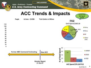 UNCLASSIFIED
       Agile – Proficient – Trusted




                   ACC Trends & Impacts                                               Current FY12
                                                                                      Current FY12
                                                                                       ACC Spend
                                                                                       ACC Spend
                                                                                         $74.0B
                                                                                         $74.0B
          People       Actions > $100K     Total Dollars in Billions
                                                                           FY12
110                                                                    DoD Spend $360.1B
100
 90
                                                                                    108.1
 80                                                                         ACC
 70
 60
 50
 40
 30
 20
 10
  0



      Former AMC Command Contracting          New ACC




                                      Gansler Report
                                        31 Oct 07

                                                                                       As of 8 Nov 12
                                                                                                        6
 