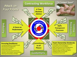 A True
                                              A True
                                             Business
                                             Business
                                             Advisor
                                              Advisor




                                                                                           Contracting
 Industry
 Industry
 Industry
 Industry




                                                                                             Process
                                                                                            Process
                      A Focus on
                      A Focus on
                     Performance
                     Performance




Pursuing Excellence:
Pursuing Excellence:                                    Team Ownership Dividends:
                                                        Team Ownership Dividends:
                                                        ••A Stronger Understanding of Full Picture
                                                           A Stronger Understanding of Full Picture
••Completing Military & Civilian Growth
   Completing Military & Civilian Growth                ••United Front for the Warfighter
                                                           United Front for the Warfighter
••Developmental Assignments
   Developmental Assignments                            ••Plans That Account for all Considerations
                                                           Plans That Account for all Considerations
••Communities of Practice
   Communities of Practice                              ••Solutions NOT Pursued in a Vacuum
                                                           Solutions NOT Pursued in a Vacuum
••Performance Metrics
   Performance Metrics                                  ••What we Need and When we Need it
                                                           What we Need and When we Need it
••Industry Executive Council & Forums
   Industry Executive Council & Forums                  ••Holding Vendors Accountable
                                                           Holding Vendors Accountable
••Standard Tools & Better Communication
   Standard Tools & Better Communication
••Advising and Assisting at all Steps
   Advising and Assisting at all Steps     Customers    ••Involvement end-to-end
                                                           Involvement end-to-end
                                                                                                       8
 