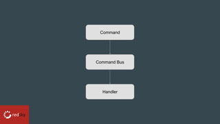 Handler
Command
Command Bus
 