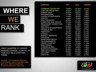 COMPANY                  1Q11     1Q12       CHANGE

                                    COMMAND CENTER INC       19.60%   24.30%      4.70%

WHERE                               FORTUNE INDUSTRIES
                                    ROBERT HALF
                                    INTERNATIONAL
                                                             18.50%
                                                             38.40%
                                                             17.70%
                                                                      20.40%
                                                                      39.60%
                                                                      18.70%
                                                                                  1.90%
                                                                                  1.20%
                                                                                  1.00%
                                    CALIAN TECHNOLOGIES      17.40%   18.20%      0.80%

  WE                                ADECCO
                                    KELLY SERVICES
                                    COMPUTER TASK GROUP
                                    RESOURCES CONNECTION
                                                             15.80%
                                                             20.60%
                                                             37.00%
                                                             17.00%
                                                                      16.50%
                                                                      21.10%
                                                                      37.40%
                                                                      17.30%
                                                                                  0.70%
                                                                                  0.50%
                                                                                  0.40%
                                                                                  0.30%


RANK                                INSPERITY
                                    ANALYSTS INTERNATIONAL
                                    TRUEBLUE INC
                                    RANDSTAD
                                                             23.80%
                                                             25.50%
                                                             18.10%
                                                             30.20%
                                                                      23.90%
                                                                      25.50%
                                                                      18.00%
                                                                      30.10%
                                                                                  0.10%
                                                                                  0.00%
                                                                                 -0.10%
                                                                                 -0.10%
                                    KFORCE                   08.10%   08.00%     -0.10%
                                    BARRETT BUSINESS         16.90%   16.60%     -0.30%
                                    SERVICES                 33.30%   32.90%     -0.40%
                                    MANPOWER GROUP           27.00%   26.50%     -0.50%
                                    ON ASSIGNMENTS           37.20%   36.50%     -0.70%
                                    CROSS COUNTRY            19.30%   18.20%     -1.10%
                                    HEALTHCARE               29.10%   27.90%     -1.20%
                                    HUDSON GLOBAL            21.20%   19.80%     -1.40%
FIRST QUARTER Y/Y GROSS             MASTECH HOLDINGS         25.80%   24.30%     -1.50%
MARGIN CHANGE – CCNI VS. 25         SMN HEALTHCARE           28.50%   26.90%     -1.60%
PUBLICLY HELD STAFFING              CDI CORP                 17.40%   15.50%     -1.90%
FIRMS                               CIBER INC                13.10%   11.00%     -2.10%


SOURCE: 1Q12 FINANCIAL RESULTS
FOR PUBLICLY-HELD STAFFING FIRMS,
MAY 2012, TIMOTHY LANDHUIS,
STAFFING INDUSTRY ANALYSTS

                                                                               commandonline.com
 