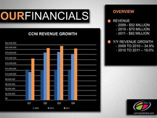 OVERVIEW
OURFINANCIALS                                          REVENUE
                                                        - 2009 - $52 MILLION
                                                        - 2010 - $70 MILLION
              CCNI REVENUE GROWTH                       - 2011 - $82 MILLION

$22,000,000                                            Y/Y REVENUE GROWTH
$20,000,000
                                                         - 2009 TO 2010 – 34.9%
                                                         - 2010 TO 2011 – 18.0%
$18,000,000

$16,000,000

$14,000,000

$12,000,000

$10,000,000

$8,000,000

$6,000,000

$4,000,000

$2,000,000

$0

              Q1          Q2          Q3          Q4
                   2009        2010        2011

                                                                   commandonline.com
 