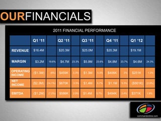 OURFINANCIALS
                            2011 FINANCIAL PERFORMANCE

             Q1 ‘11              Q2 ‘11           Q3 ‘11           Q4 ‘11           Q1 ‘12

 REVENUE     $16.4M              $20.3M           $25.0M           $20.3M           $19.1M


 MARGIN       $3.2M     19.6%     $4.7M   23.3%   $5.9M    23.6%   $4.8M    23.7%    $4.6M    24.3%


 OPERATING
             ($1.3M)     (8%)    $459K    2.3%    $1.3M    5.3%    $406K      2%    $251K      1.3%
 INCOME
 NET
             ($2.3M)   (14.1%)   $670K    3.3%    $1.4M    5.7%     $1.1M   5.3%    ($561K)   (2.9%)
 INCOME

 EBITDA      ($1.2M)    (7.2%)   $586K    2.9%    $1.4M    5.7%    $494K    2.4%    $371K     1.9%




                                                                                       commandonline.com
 