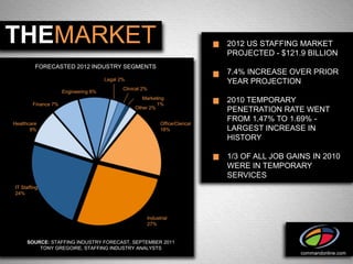 THEMARKET                                                                      2012 US STAFFING MARKET
                                                                               PROJECTED - $121.9 BILLION
         FORECASTED 2012 INDUSTRY SEGMENTS
                                                                               7.4% INCREASE OVER PRIOR
                                      Legal 2%
                                                                               YEAR PROJECTION
                                             Clinical 2%
                     Engineering 8%
                                                     Marketing
        Finance 7%                                         1%
                                                                               2010 TEMPORARY
                                                  Other 2%
                                                                               PENETRATION RATE WENT
                                                                               FROM 1.47% TO 1.69% -
Healthcare                                                   Office/Clerical
       9%                                                    18%               LARGEST INCREASE IN
                                                                               HISTORY

                                                                               1/3 OF ALL JOB GAINS IN 2010
                                                                               WERE IN TEMPORARY
                                                                               SERVICES
IT Staffing
24%




                                                       Industrial
                                                       27%


     SOURCE: STAFFING INDUSTRY FORECAST, SEPTEMBER 2011
         TONY GREGOIRE, STAFFING INDUSTRY ANALYSTS
                                                                                                 commandonline.com
 