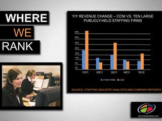 WHERE   Y/Y REVENUE CHANGE – CCNI VS. TEN LARGE
              PUBLICLY-HELD STAFFING FIRMS



  WE     35%

         30%

          25%


RANK      20%

          15%

          10%

          5%

          0%

                1Q11   2Q11         3Q11       4Q11   1Q12

                              OTHER FIRMS   CCNI




        SOURCE: STAFFING INDUSTRY ANALYSTS AND COMPANY REPORTS




                                                      commandonline.com
 